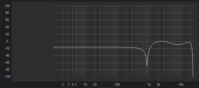 Equalizer APO analysis panel. The response sits near minus 20 dB, notches near 1 kHz, returns toward 0 dB around 2 kHz, then the low pass falls off past 10 kHz.